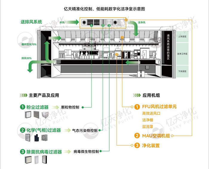 億天凈化精準化控制、低能耗數字化潔凈室解決方案