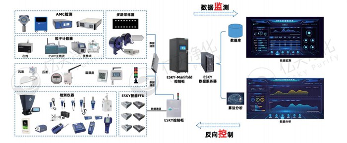 億天凈化精準化控制、低能耗數字化潔凈室解決方案