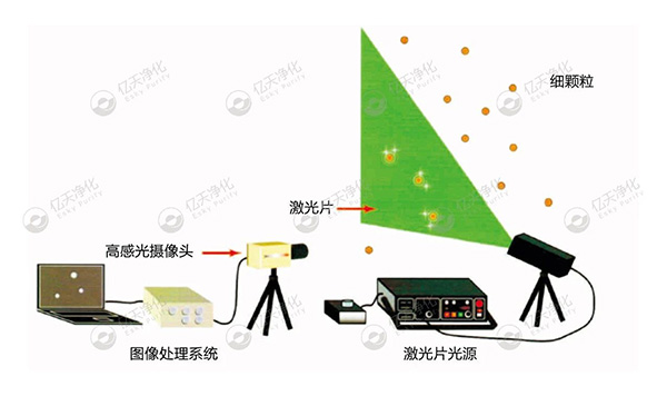 微粒子可視化系統(tǒng)--尋找問題來源,降低環(huán)境及產(chǎn)品中的顆粒物