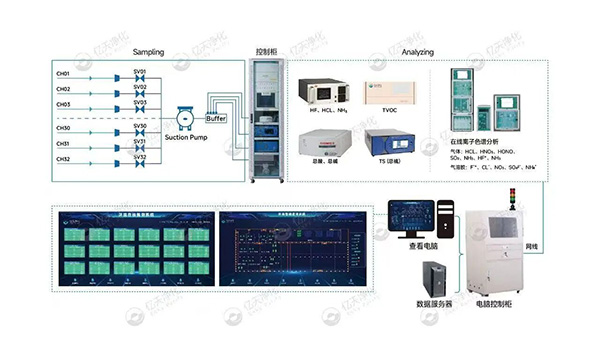 小小分子，大大危害！如何高效控制AMC污染物？